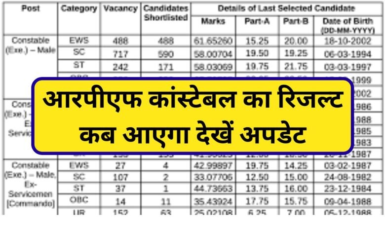 RPF Constable Result 2025: आरपीएफ कांस्टेबल का रिजल्ट कब आएगा देखें अपडेट